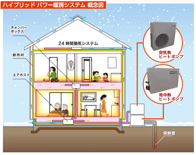 ハイブリッドパワー暖房システムのしくみ