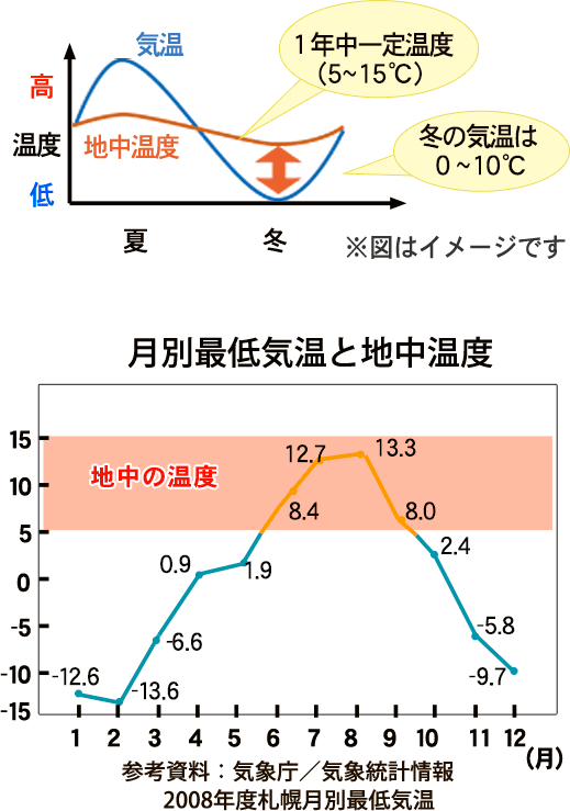 月別最低気温と地中温度