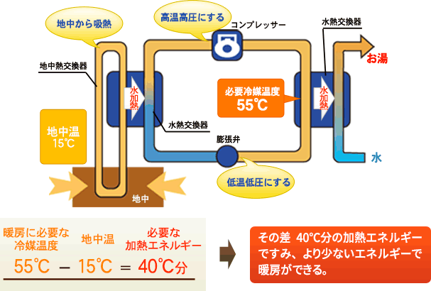 地中熱源ヒートポンプの特徴