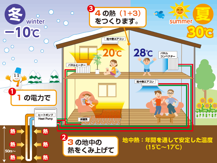 蓄熱式床暖房システムの仕組み